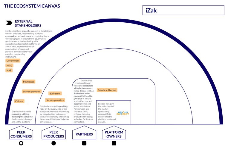 Original ecosystem canvas