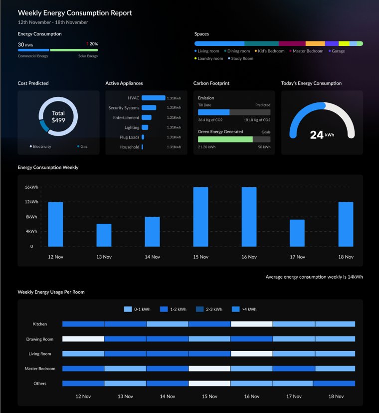 iZak weekly energy consumption report