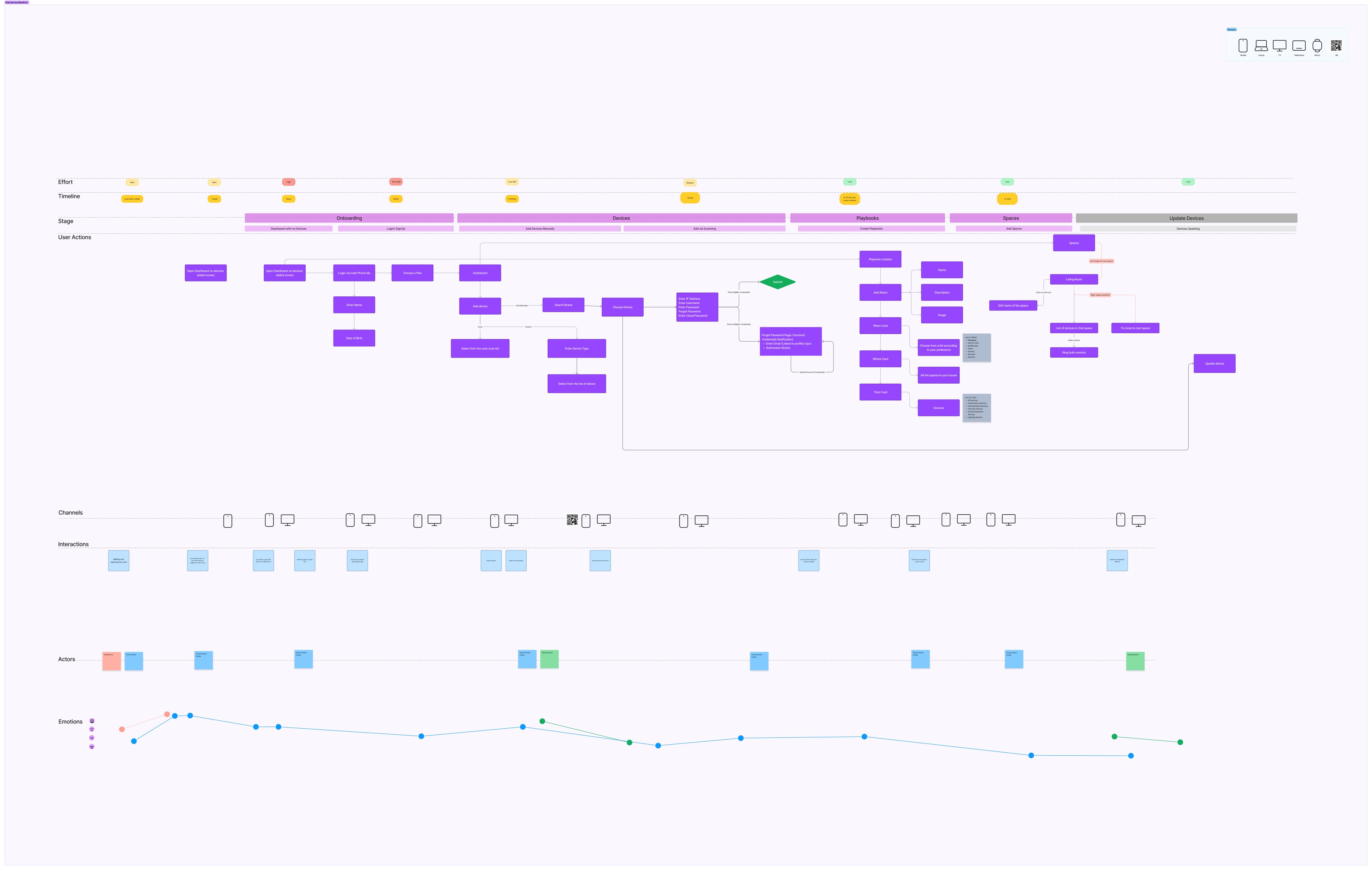 iZak end-to-end service blueprint: effort, timeline, stages, user actions, channels, interactions, actors, and the emotional journey