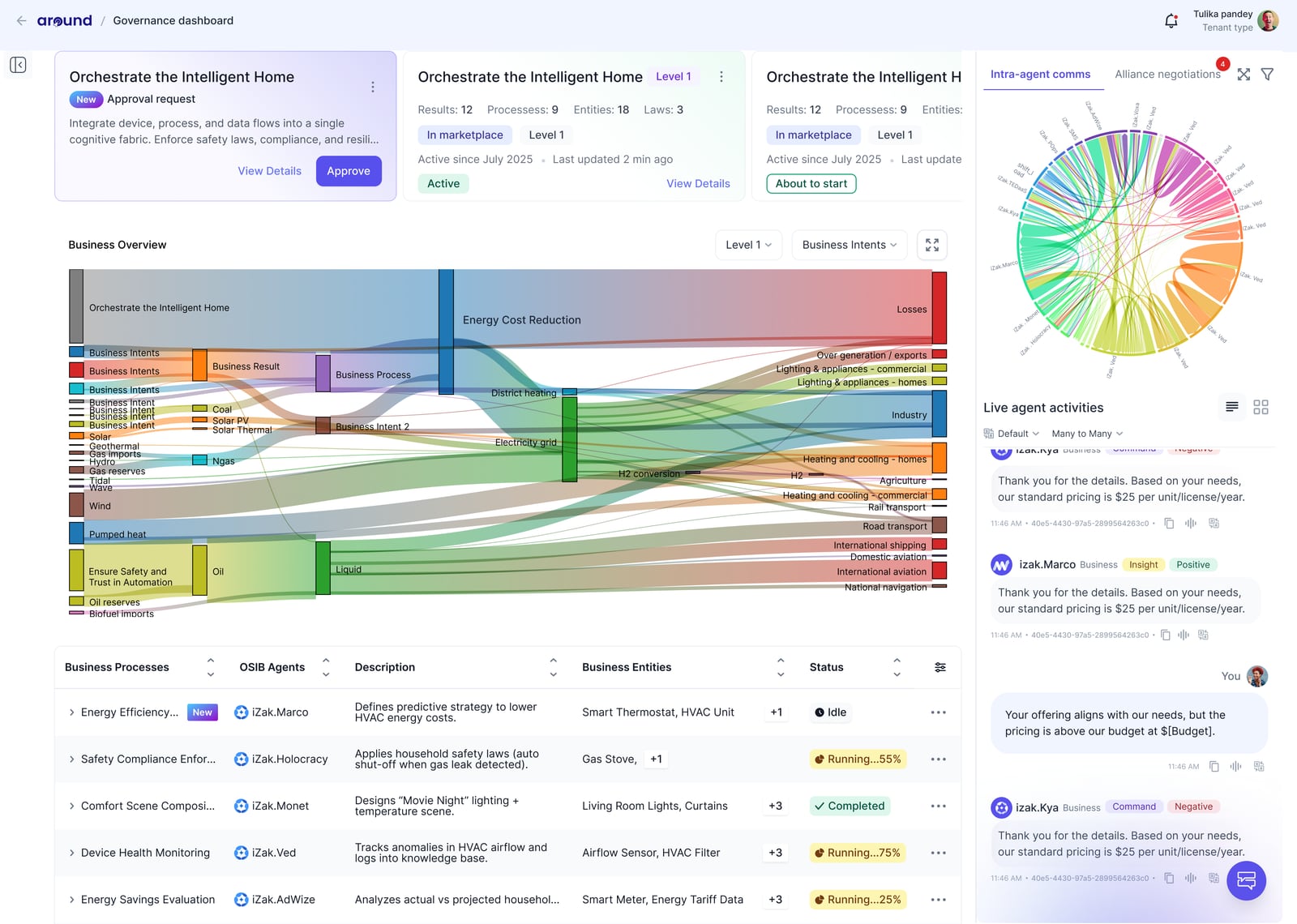 Governance dashboard