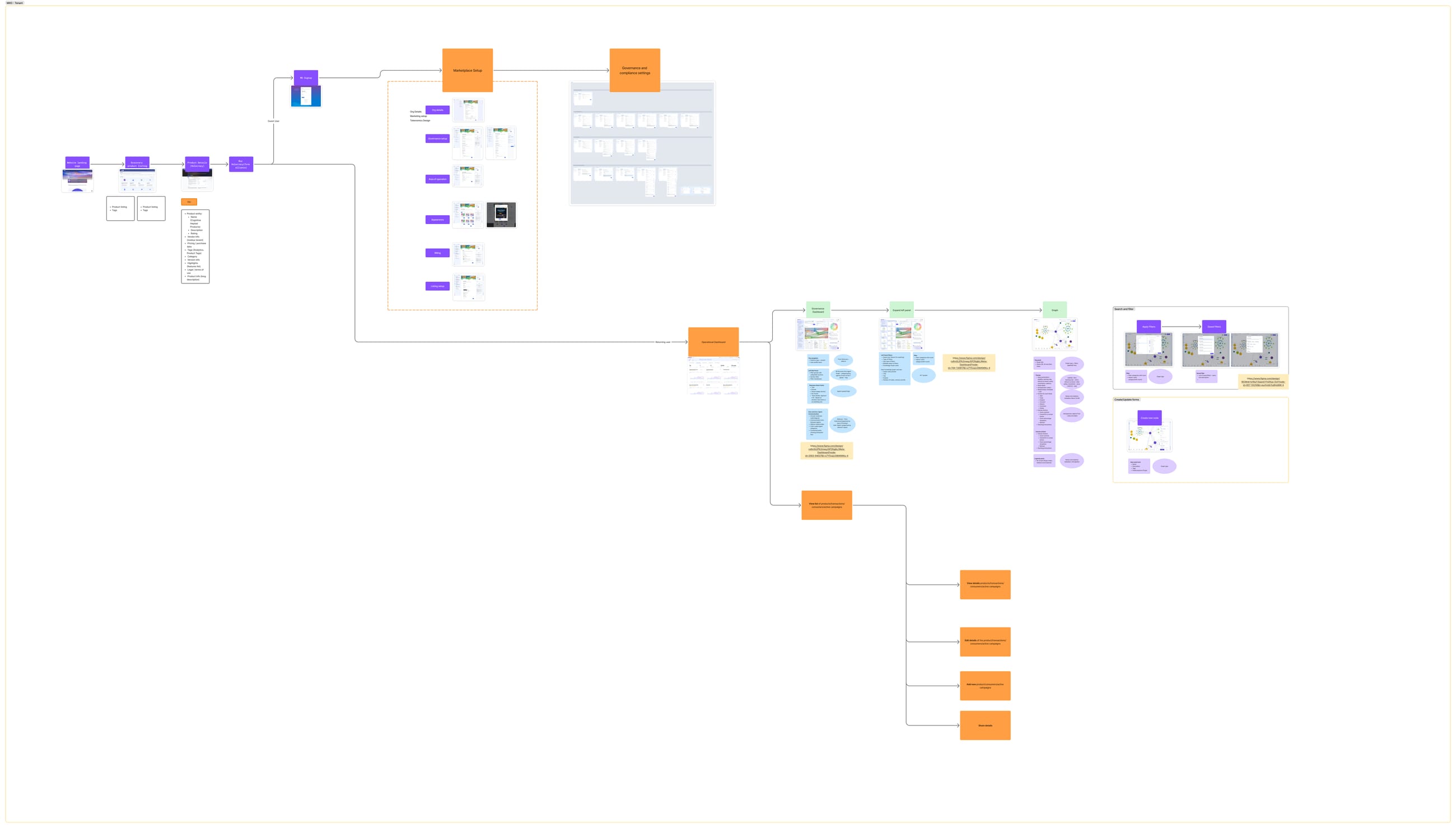 Marketplace operator journey