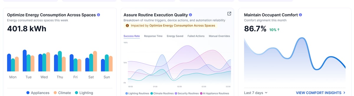 Result becomes measurable output detail